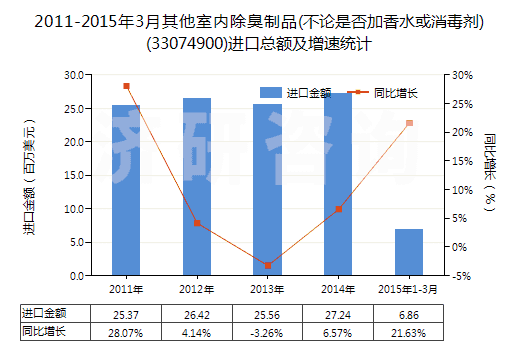 2011-2015年3月其他室內(nèi)除臭制品(不論是否加香水或消毒劑)(33074900)進(jìn)口總額及增速統(tǒng)計(jì) 2011-2015年3月其他室內(nèi)除臭制品(不論是否加香水或消毒劑)(33074900)進(jìn)口總額及增速統(tǒng)計(jì)
